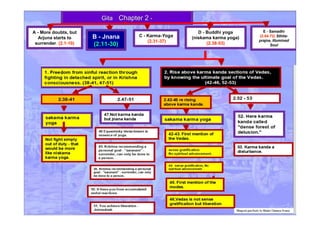 GitaGita Chapter 2Chapter 2 --
A - More doubts, but
Arjuna starts to
surrender. (. (2.2.1-10)1-10)
B - Jnana
((2.2.11-30)11-30)
C - Karma-Yoga
((2.2.31-37)31-37)
D - Buddhi yoga
(niskama karma yoga)
((2.2.38-53)38-53)
E - Samadhi
((2.2.54-72)54-72) Sthita-
prajna, Illumined
Soul
 