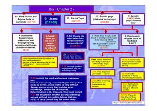 GitaGita Chapter 2Chapter 2 --
A - More doubts, but
Arjuna starts to
surrender. (. (2.2.1-10)1-10)
B - Jnana
((2.2.11-30)11-30)
C - Karma-Yoga
((2.2.31-37)31-37)
D - Buddhi yoga
(niskama karma yoga)
((2.2.38-53)38-53)
E - Samadhi
((2.2.54-72)54-72) Sthita-
prajna, Illumined
Soul
 