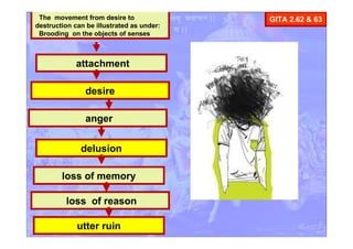 desire
The movement from desire to
destruction can be illustrated as under:
Brooding on the objects of senses
attachment
delusion
anger
loss of memory
utter ruin
loss of reason
GITA 2.62 & 63
 