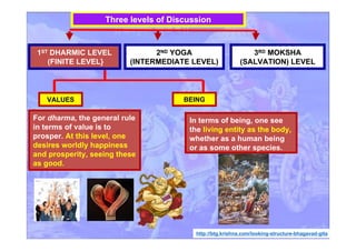 3RD MOKSHA
(SALVATION) LEVEL
2ND YOGA
(INTERMEDIATE LEVEL)
1ST DHARMIC LEVEL
(FINITE LEVEL}
VALUESVALUES BEINGBEING
In terms of being, one see
the living entity as the body,
whether as a human being
or as some other species.
For dharma, the general rule
in terms of value is to
prosper. At this level, one
desires worldly happiness
and prosperity, seeing these
as good.
http://btg.krishna.com/looking-structure-bhagavad-gita
Three levels of Discussion
 