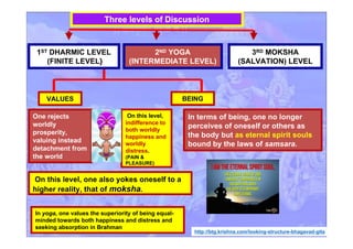 3RD MOKSHA
(SALVATION) LEVEL
2ND YOGA
(INTERMEDIATE LEVEL)
1ST DHARMIC LEVEL
(FINITE LEVEL}
VALUESVALUES BEINGBEING
In terms of being, one no longer
perceives of oneself or others as
the body but as eternal spirit souls
bound by the laws of samsara.
One rejects
worldly
prosperity,
valuing instead
detachment from
the world
http://btg.krishna.com/looking-structure-bhagavad-gita
Three levels of Discussion
On this level,
indifference to
both worldly
happiness and
worldly
distress.
(PAIN &
PLEASURE)
In yoga, one values the superiority of being equal-
minded towards both happiness and distress and
seeking absorption in Brahman
On this level, one also yokes oneself to a
higher reality, that of moksha.
 