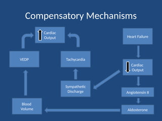 EMS overview of Congestive Heart Failure.pptx