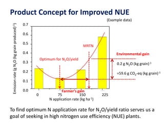 Overview of ciat vision on wue & nue