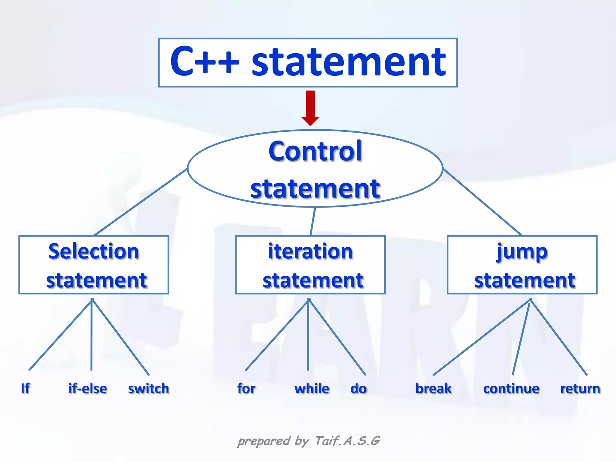 C++ statement
                                Control
                              statement
     Selection                     iteration                   jump
     statement                    statement                  statement



If    if-else   switch      for      while   do      break   continue   return


                            prepared by Taif.A.S.G
 