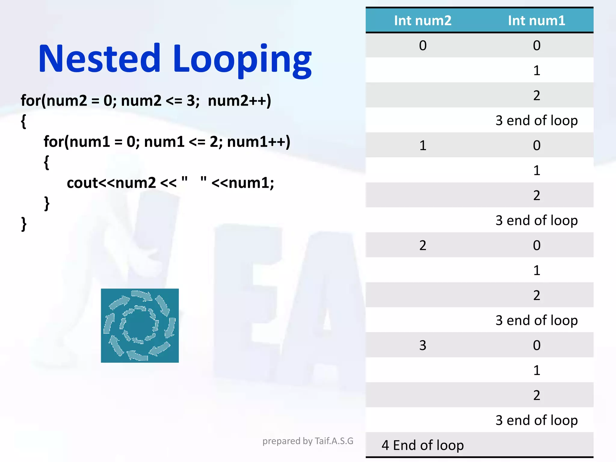 Int num2        Int num1
                                                             0               0
  Nested Looping                                                             1
for(num2 = 0; num2 <= 3; num2++)                                             2
{                                                                       3 end of loop
   for(num1 = 0; num1 <= 2; num1++)                          1               0
   {                                                                         1
       cout<<num2 << " " <<num1;
                                                                             2
   }
}                                                                       3 end of loop
                                                             2               0
                                                                             1
                                                                             2
                                                                        3 end of loop
                                                             3               0
                                                                             1
                                                                             2
                                                                        3 end of loop
                               prepared by Taif.A.S.G                               26
                                                        4 End of loop
 
