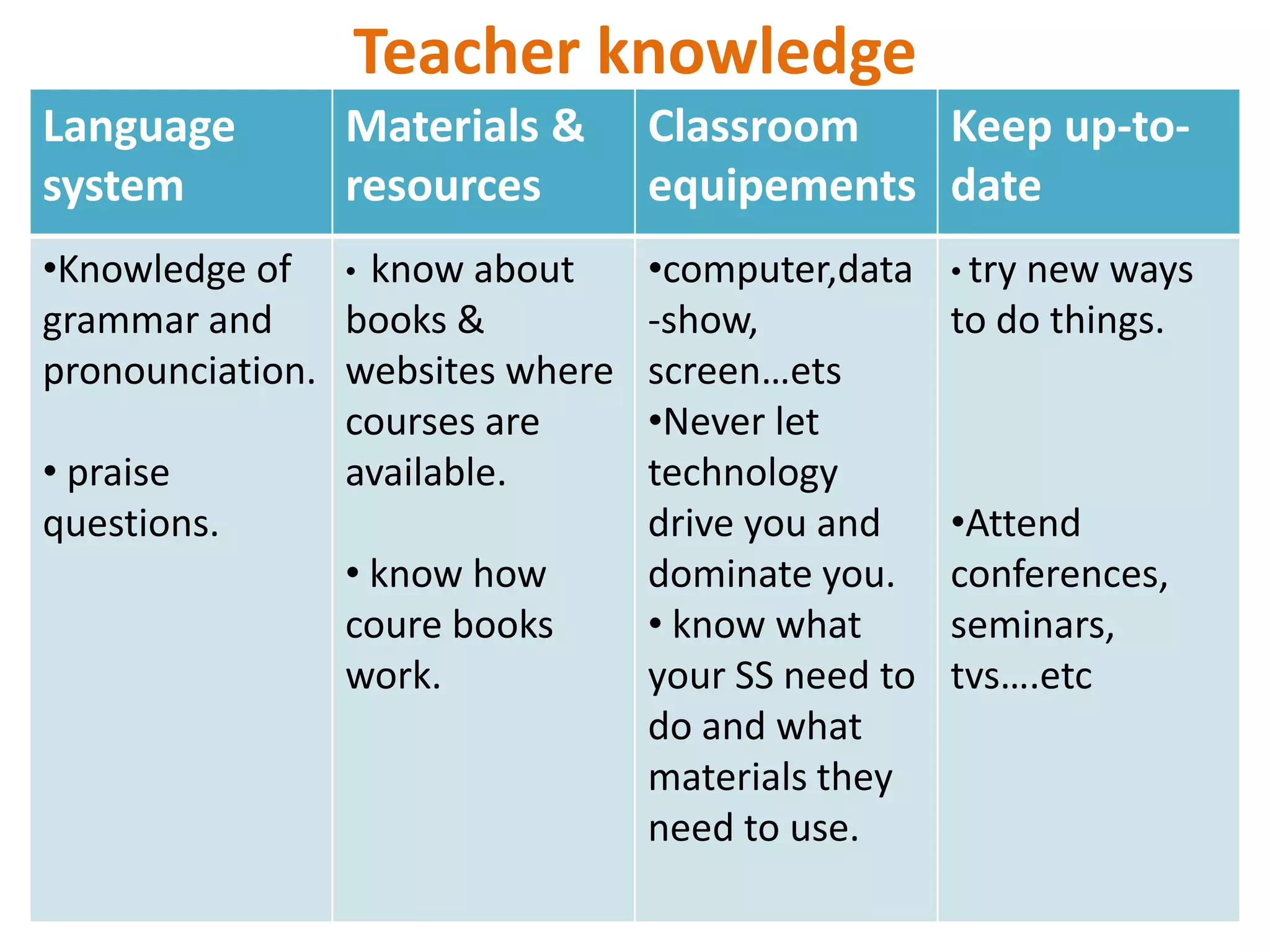 Teacher knowledge
Language       Materials &       Classroom   Keep up-to-
system         resources         equipements date
•Knowledge of • know about       •computer,data    • try new ways
grammar and     books &          -show,            to do things.
pronounciation. websites where   screen…ets
                courses are      •Never let
• praise        available.       technology
questions.                       drive you and     •Attend
                • know how       dominate you.     conferences,
                coure books      • know what       seminars,
                work.            your SS need to   tvs….etc
                                 do and what
                                 materials they
                                 need to use.
 
