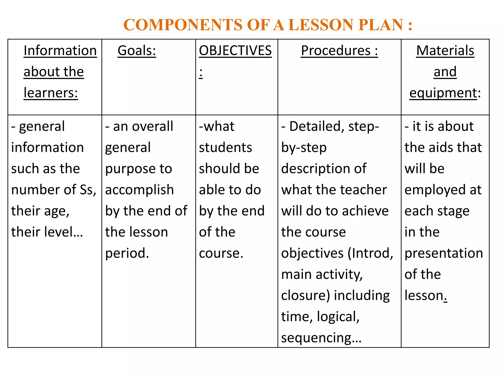 COMPONENTS OF A LESSON PLAN :
 Information     Goals:         OBJECTIVES      Procedures :        Materials
 about the                      :                                     and
 learners:                                                         equipment:

- general       - an overall    -what        - Detailed, step-     - it is about
information     general         students     by-step               the aids that
such as the     purpose to      should be    description of        will be
number of Ss,   accomplish      able to do   what the teacher      employed at
their age,      by the end of   by the end   will do to achieve    each stage
their level…    the lesson      of the       the course            in the
                period.         course.      objectives (Introd,   presentation
                                             main activity,        of the
                                             closure) including    lesson.
                                             time, logical,
                                             sequencing…
 