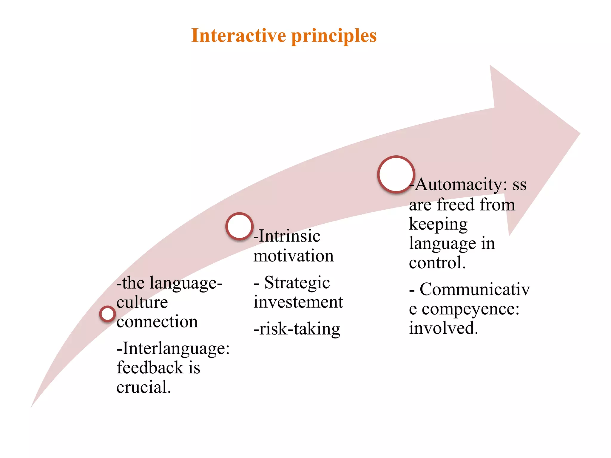 Interactive principles




                                  -Automacity: ss
                                  are freed from
                                  keeping
                  -Intrinsic      language in
                  motivation      control.
-the language-    - Strategic     - Communicativ
culture           investement     e compeyence:
connection        -risk-taking    involved.
-Interlanguage:
feedback is
crucial.
 