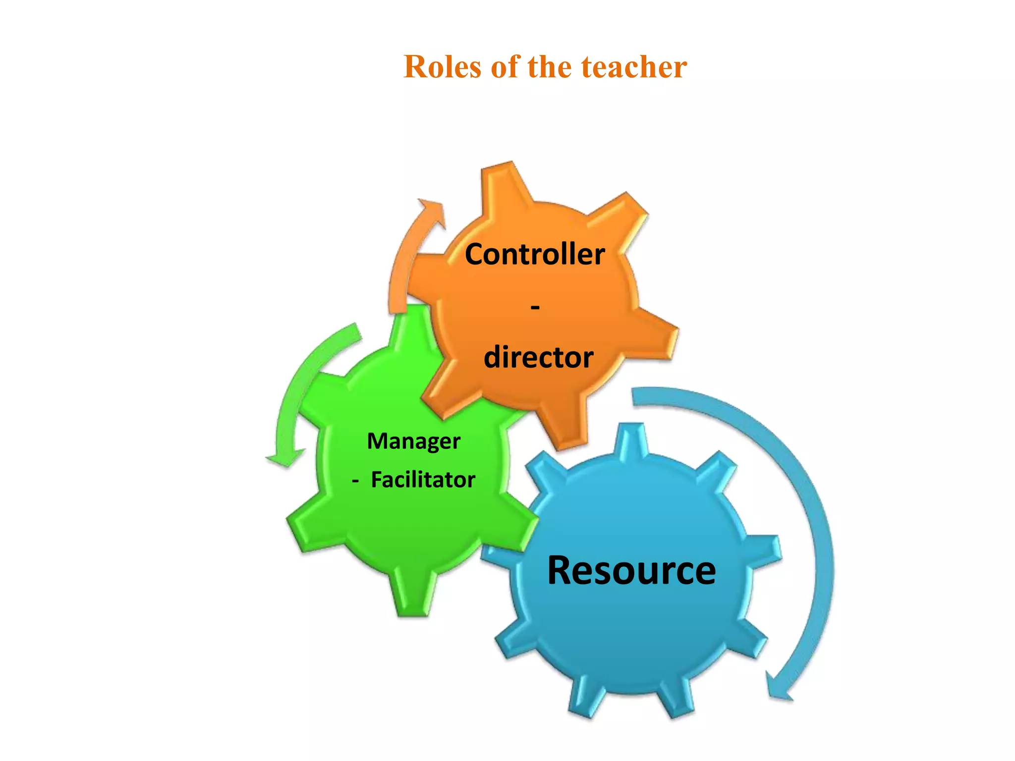 Roles of the teacher




           Controller
                   -
                director

 Manager
- Facilitator


                       Resource
 