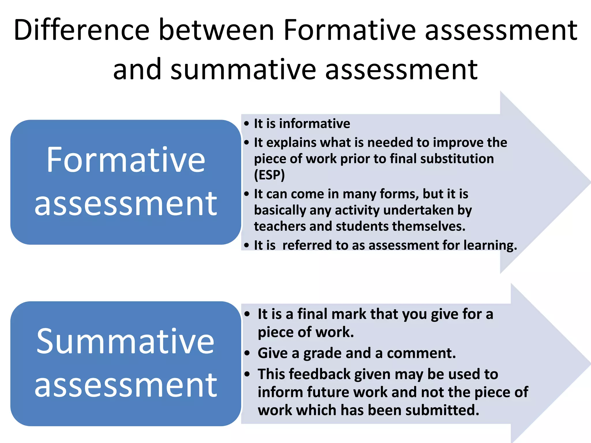 Difference between Formative assessment
        and summative assessment
               • It is informative
               • It explains what is needed to improve the
  Formative      piece of work prior to final substitution
                 (ESP)

 assessment    • It can come in many forms, but it is
                 basically any activity undertaken by
                 teachers and students themselves.
               • It is referred to as assessment for learning.



               • It is a final mark that you give for a

 Summative       piece of work.
               • Give a grade and a comment.
               • This feedback given may be used to
 assessment      inform future work and not the piece of
                 work which has been submitted.
 