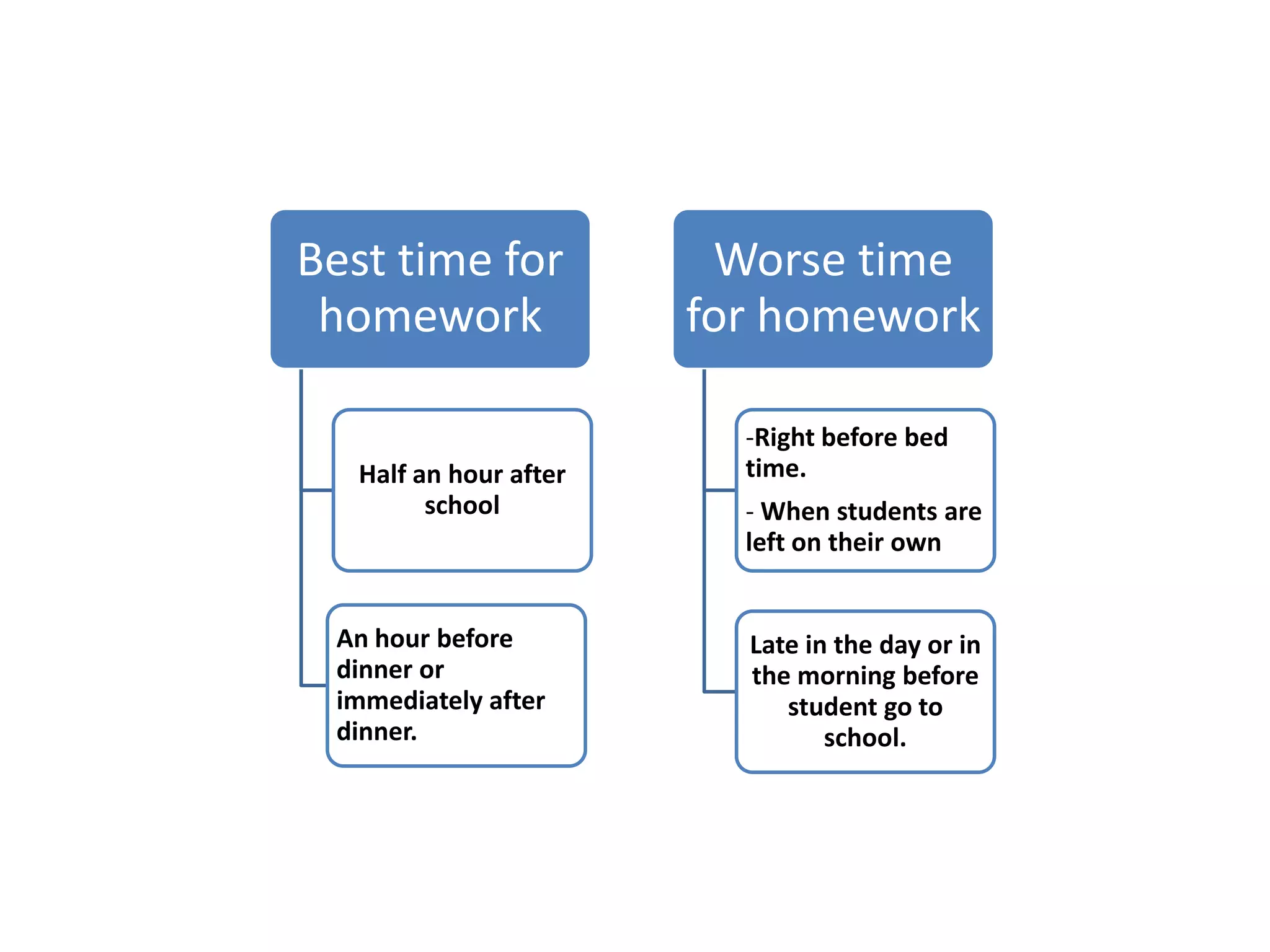 Best time for            Worse time
 homework               for homework

                          -Right before bed
   Half an hour after     time.
         school           - When students are
                          left on their own


 An hour before           Late in the day or in
 dinner or                the morning before
 immediately after           student go to
 dinner.                         school.
 
