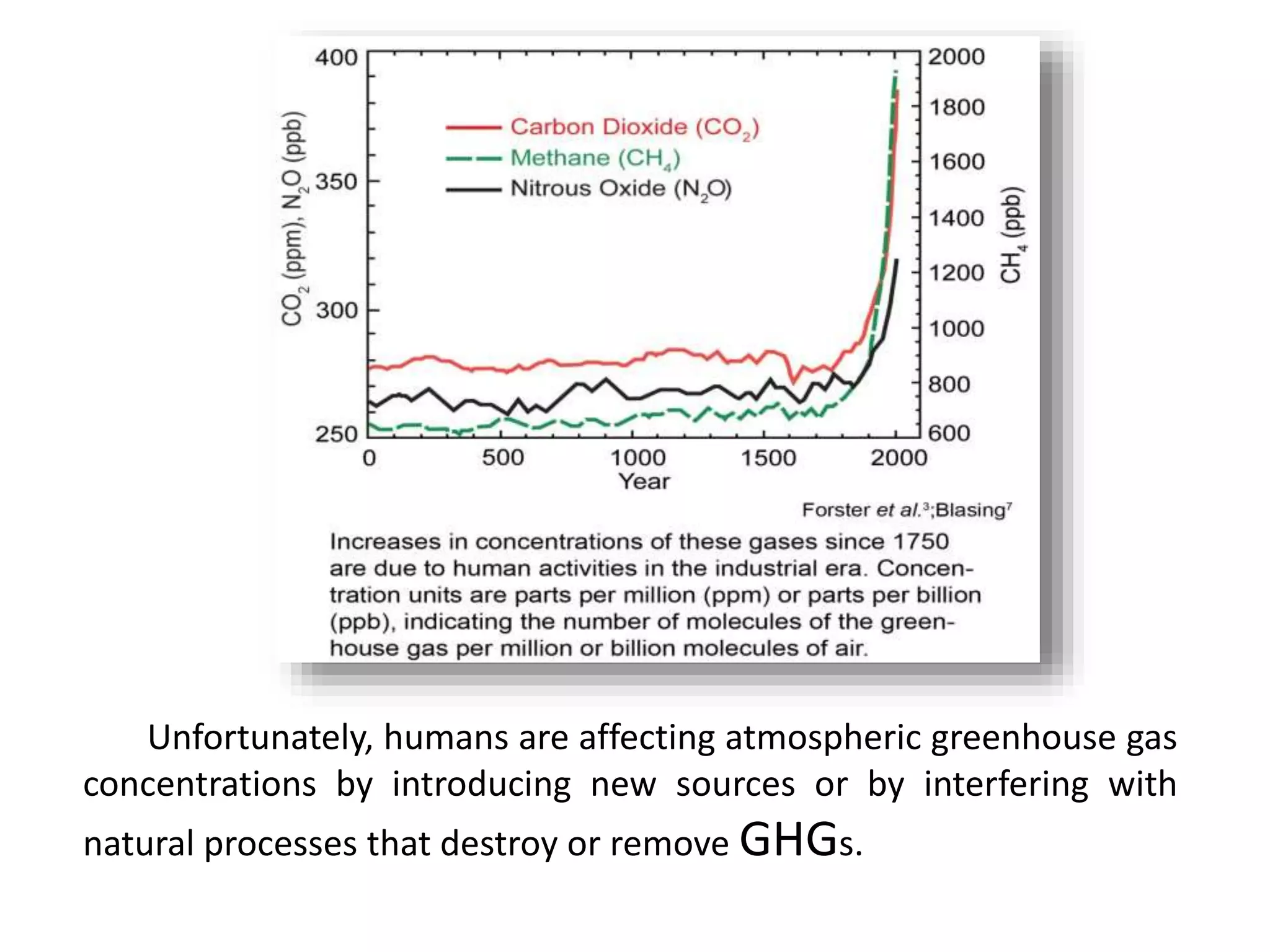 Unfortunately, humans are affecting atmospheric greenhouse gas
concentrations by introducing new sources or by interfering with
natural processes that destroy or remove GHGs.
 