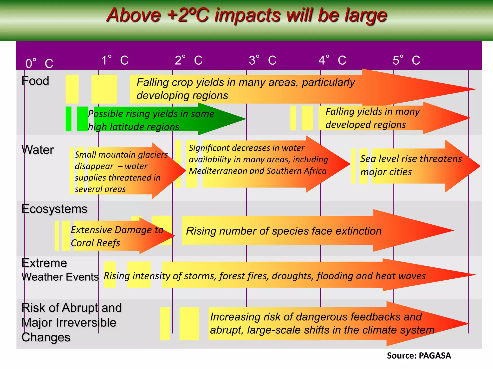 1°C 2°C 5°C4°C3°C
Sea level rise threatens
major cities
Falling crop yields in many areas, particularly
developing regions
Food
Water
Ecosystems
Risk of Abrupt and
Major Irreversible
Changes
0°C
Falling yields in many
developed regions
Rising number of species face extinction
Increasing risk of dangerous feedbacks and
abrupt, large-scale shifts in the climate system
Significant decreases in water
availability in many areas, including
Mediterranean and Southern Africa
Small mountain glaciers
disappear – water
supplies threatened in
several areas
Extensive Damage to
Coral Reefs
Extreme
Weather Events Rising intensity of storms, forest fires, droughts, flooding and heat waves
Possible rising yields in some
high latitude regions
Above +2ºC impacts will be large
Source: PAGASA
 