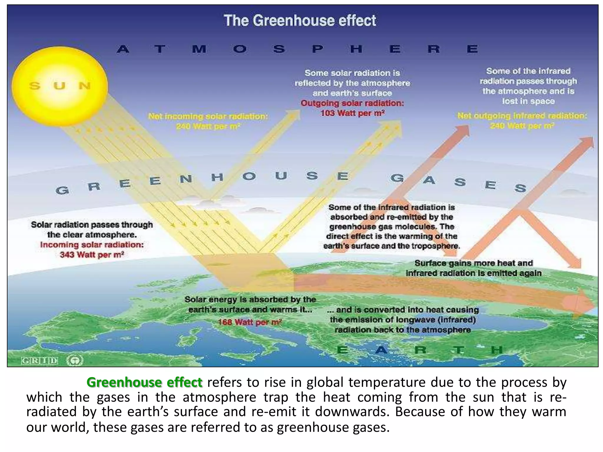 www.eere.energy.gov
Greenhouse effect refers to rise in global temperature due to the process by
which the gases in the atmosphere trap the heat coming from the sun that is re-
radiated by the earth’s surface and re-emit it downwards. Because of how they warm
our world, these gases are referred to as greenhouse gases.
 