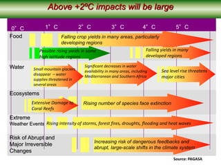 1°C 2°C 5°C4°C3°C
Sea level rise threatens
major cities
Falling crop yields in many areas, particularly
developing regions
Food
Water
Ecosystems
Risk of Abrupt and
Major Irreversible
Changes
0°C
Falling yields in many
developed regions
Rising number of species face extinction
Increasing risk of dangerous feedbacks and
abrupt, large-scale shifts in the climate system
Significant decreases in water
availability in many areas, including
Mediterranean and Southern Africa
Small mountain glaciers
disappear – water
supplies threatened in
several areas
Extensive Damage to
Coral Reefs
Extreme
Weather Events Rising intensity of storms, forest fires, droughts, flooding and heat waves
Possible rising yields in some
high latitude regions
Above +2ºC impacts will be large
Source: PAGASA
 