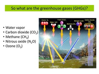 So what are the greenhouse gases (GHGs)?
• Water vapor
• Carbon dioxide (CO2)
• Methane (CH4)
• Nitrous oxide (N2O)
• Ozone (O3)
 