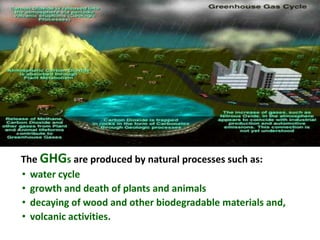 The GHGs are produced by natural processes such as:
• water cycle
• growth and death of plants and animals
• decaying of wood and other biodegradable materials and,
• volcanic activities.
 