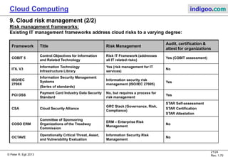 © Peter R. Egli 2013
21/24
Rev. 1.70
Cloud Computing indigoo.com
9. Cloud risk management (2/2)
Risk management frameworks:
Existing IT management frameworks address cloud risks to a varying degree:
Framework Title Risk Management
Audit, certification &
attest for organizations
COBIT 5
Control Objectives for Information
and Related Technology
Risk IT Framework (addresses
all IT related risks)
Yes (COBIT assessment)
ITIL V3
Information Technology
Infrastructure Library
Yes (risk management for IT
services)
No
ISO/IEC
2700X
Information Security Management
Systems
(Series of standards)
Information security risk
management (ISO/IEC 27005)
Yes
PCI DSS
Payment Card Industry Data Security
Standard
No, but requires a process for
risk management
Yes
CSA Cloud Security Alliance
GRC Stack (Governance, Risk,
Compliance)
STAR Self-assessment
STAR Certification
STAR Attestation
COSO ERM
Committee of Sponsoring
Organizations of the Treadway
Commission
ERM – Enterprise Risk
Management
No
OCTAVE
Operationally Critical Threat, Asset,
and Vulnerability Evaluation
Information Security Risk
Management
No
 