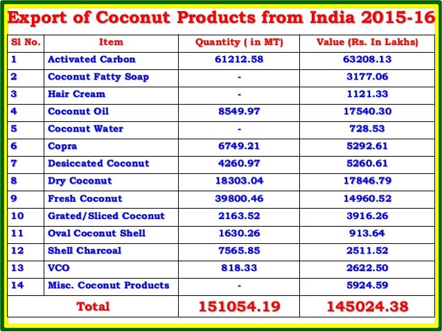 overview of the coconut industry In the coconut industry, downstream processing plays vital role as the different this article aims to review coconut processing and related issues with special. overview of the coconut industry In the coconut industry, downstream processing plays vital role as the different this article aims to review coconut processing and related issues with special.