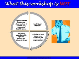 What this workshop is NOT


    Significant life
      issues like
    divorce, loss of           Individual
     a loved one,               therapy
       traumatic
     health issues

       Personal
    agendas with              Chance to rant
                                about your
        spouse,
                               boss/job/or
      significant
    other, in-laws             organization




                       ©Performance Training Corporation
 