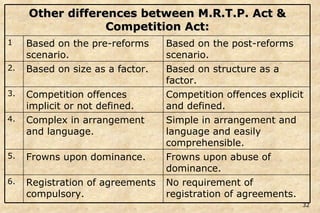 No requirement of registration of agreements. Registration of agreements compulsory. 6. Frowns upon abuse of dominance. Frowns upon dominance. 5. Simple in arrangement and language and easily comprehensible. Complex in arrangement and language. 4. Competition offences explicit and defined. Competition offences implicit or not defined. 3. Based on structure as a factor. Based on size as a factor. 2. Based on the post-reforms scenario.  Based on the pre-reforms scenario. 1 Other differences between M.R.T.P. Act & Competition Act: 