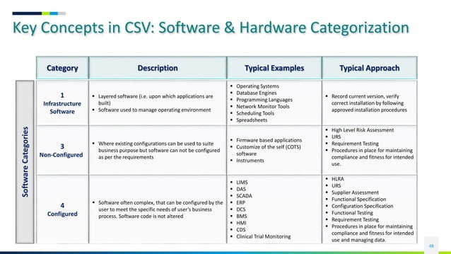 Overview of computer system validation | PPTX