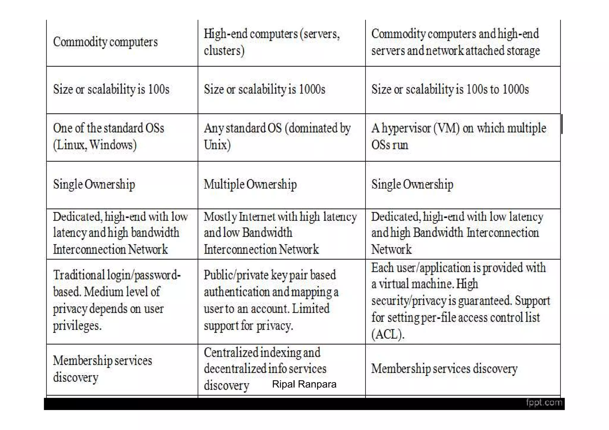 Overview of computing paradigm | PDF
