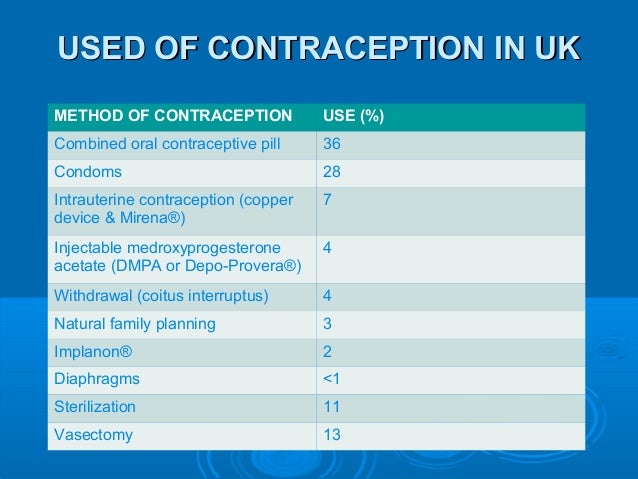 Overview of contraception