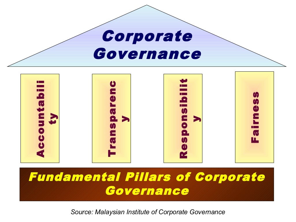 Overview Of Corporate Governance