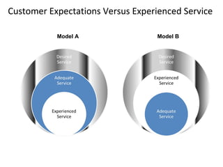 Customer Expectations Versus Experienced Service
Model A Model B
 