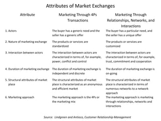 Attributes of Market Exchanges
Attribute Marketing Through 4Ps
Transactions
Marketing Through
Relationships, Networks, and
Interactions
1. Actors The buyer has a generic need and the
seller has a generic offer
The buyer has a particular need, and
the seller has a unique offer
2. Nature of marketing exchange The products or services are
standardized
The products or services are
customized
3. Interaction between actors The interaction between actors are
characterized in terms of, for example,
power, conflict and control
The interaction between actors are
characterized in terms of, for example,
trust, commitment and cooperation
4. Duration of marketing exchange The duration of marketing exchange is
independent and discrete
The duration of marketing exchange is
on-going
5. Structural attributes of market
place
The structural attributes of market
place is characterized as an anonymous
and efficient market
The structural attributes of market
place is characterized in terms of
numerous networks to a network
approach
6. Marketing approach The marketing approach is the 4Ps or
the marketing mix
The marketing approach is marketing
through relationships, networks and
interactions
Source: Lindgreen and Antioco, Customer Relationship Management
 