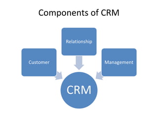 Components of CRM
 
