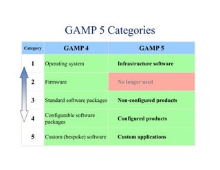 Overview of Computerized Systems Compliance Using the GAMP® 5 Guide | PDF