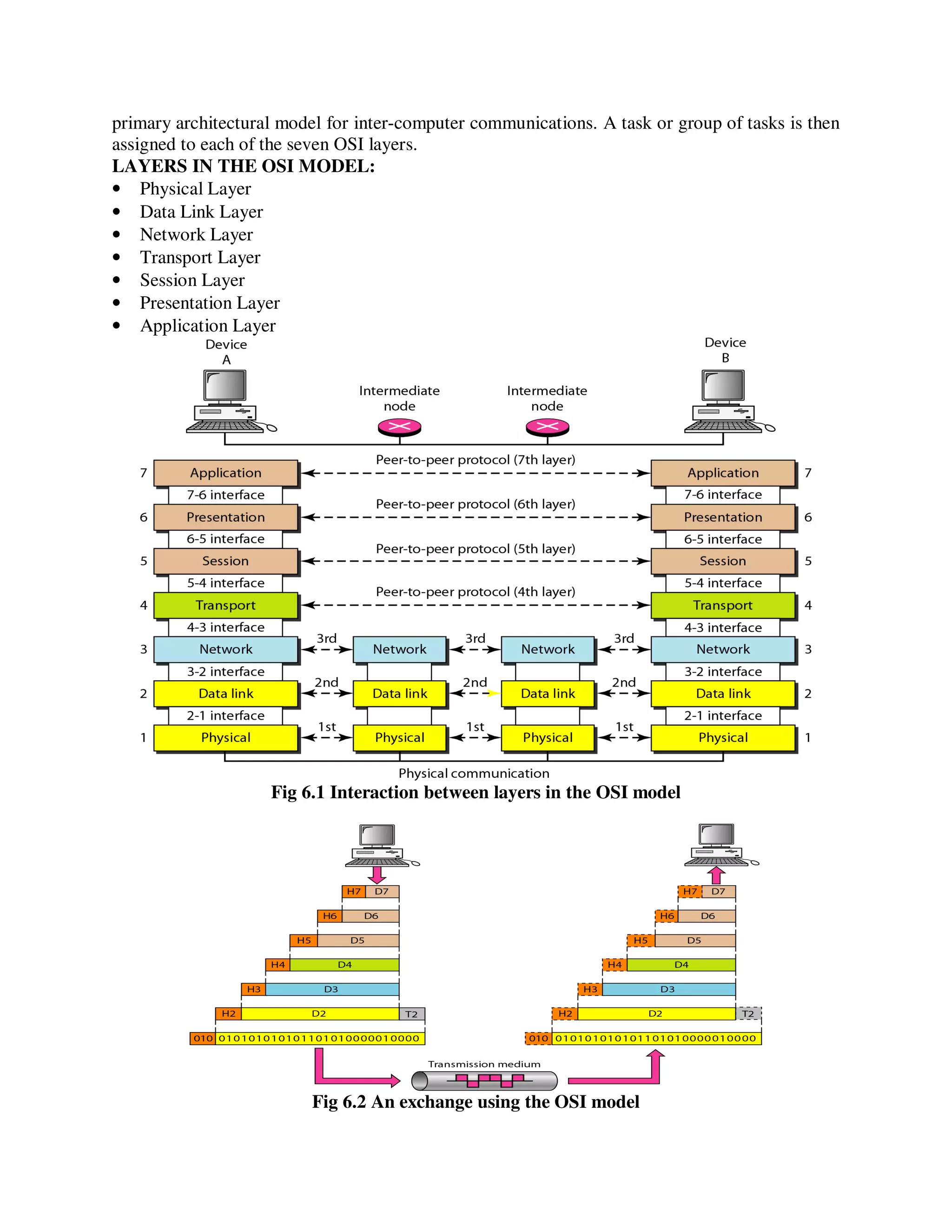 primary architectural model for inter-computer communications. A task or group of tasks is then
assigned to each of the seven OSI layers.
LAYERS IN THE OSI MODEL:
• Physical Layer
• Data Link Layer
• Network Layer
• Transport Layer
• Session Layer
• Presentation Layer
• Application Layer
Fig 6.1 Interaction between layers in the OSI model
Fig 6.2 An exchange using the OSI model
 