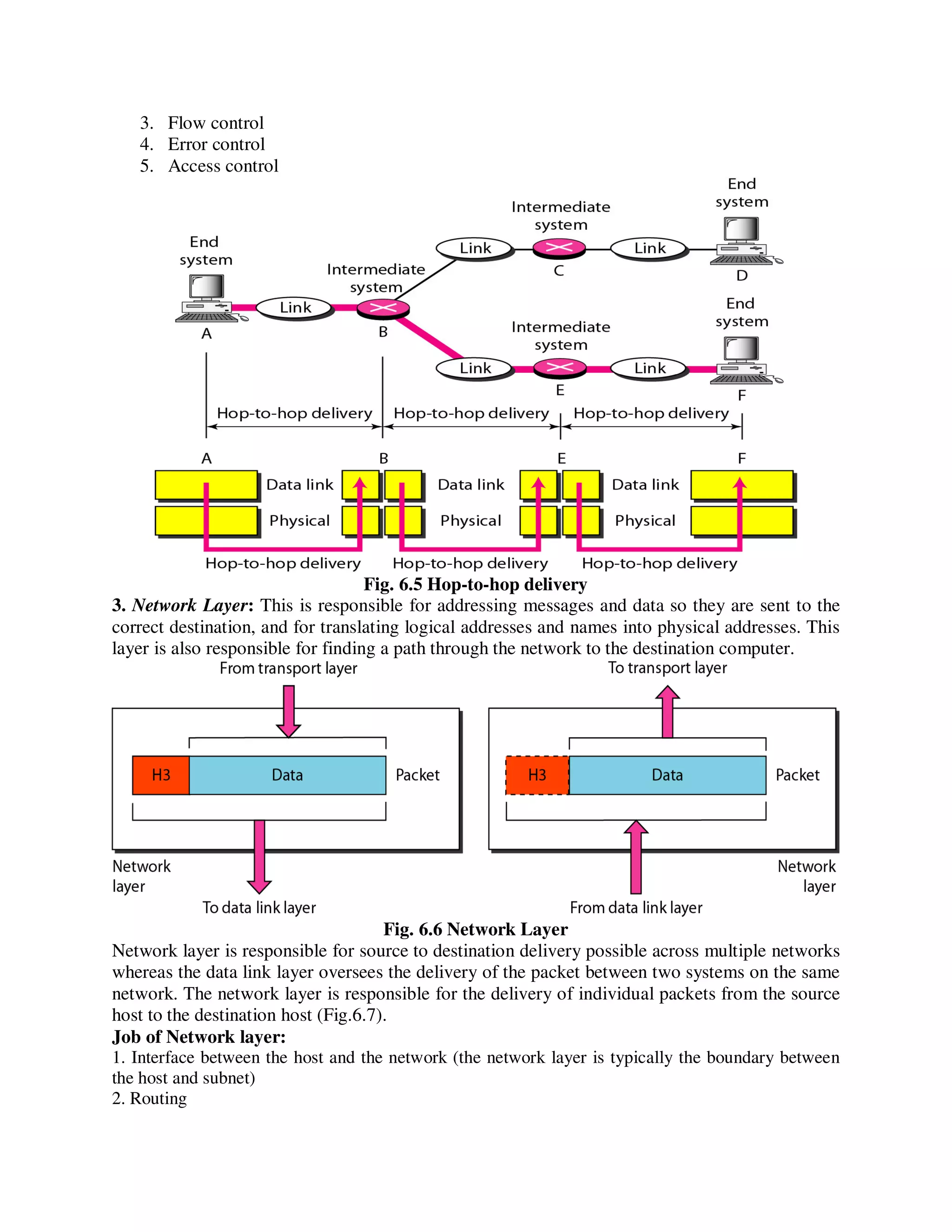 3. Flow control
4. Error control
5. Access control
Fig. 6.5 Hop-to-hop delivery
3. Network Layer: This is responsible for addressing messages and data so they are sent to the
correct destination, and for translating logical addresses and names into physical addresses. This
layer is also responsible for finding a path through the network to the destination computer.
Fig. 6.6 Network Layer
Network layer is responsible for source to destination delivery possible across multiple networks
whereas the data link layer oversees the delivery of the packet between two systems on the same
network. The network layer is responsible for the delivery of individual packets from the source
host to the destination host (Fig.6.7).
Job of Network layer:
1. Interface between the host and the network (the network layer is typically the boundary between
the host and subnet)
2. Routing
 