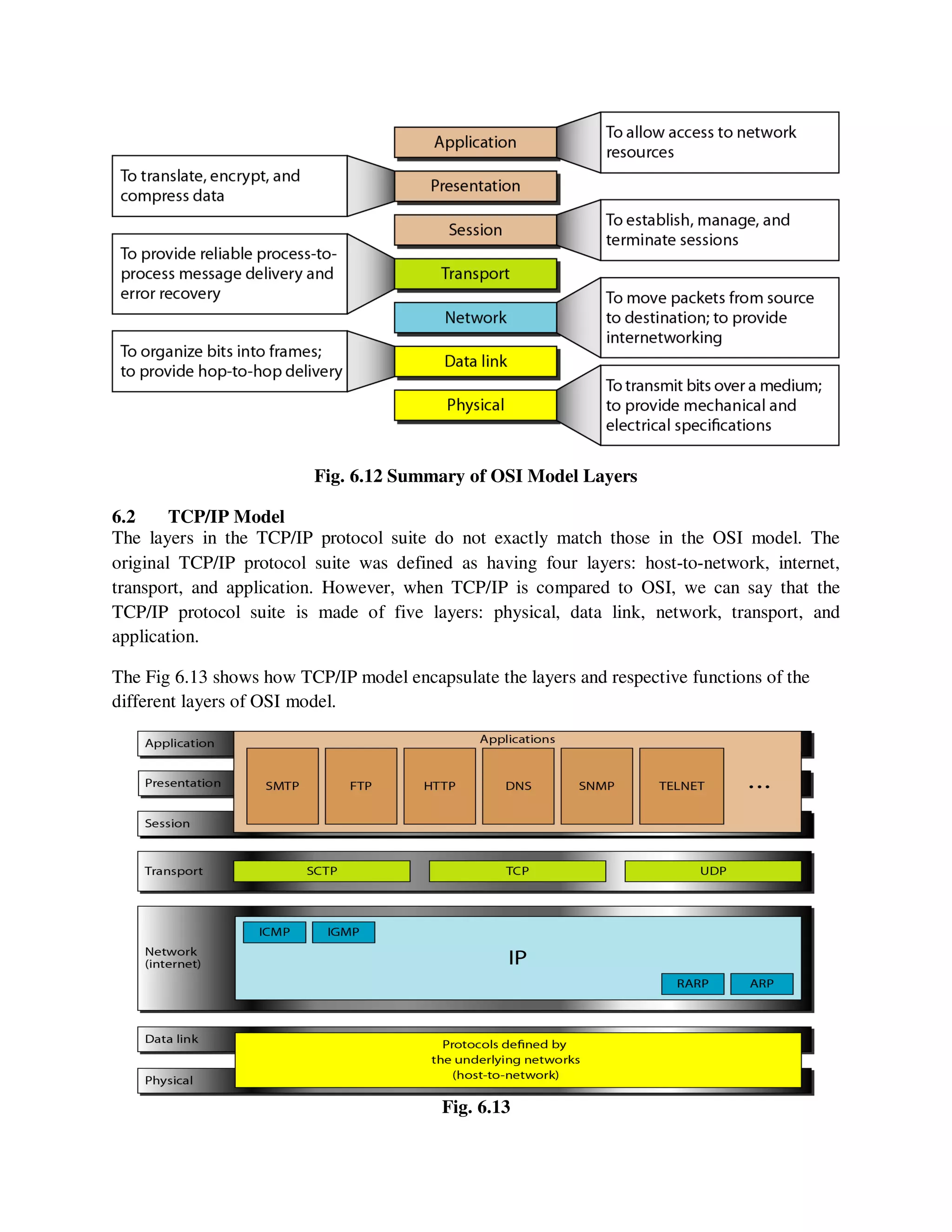 Fig. 6.12 Summary of OSI Model Layers
6.2 TCP/IP Model
The layers in the TCP/IP protocol suite do not exactly match those in the OSI model. The
original TCP/IP protocol suite was defined as having four layers: host-to-network, internet,
transport, and application. However, when TCP/IP is compared to OSI, we can say that the
TCP/IP protocol suite is made of five layers: physical, data link, network, transport, and
application.
The Fig 6.13 shows how TCP/IP model encapsulate the layers and respective functions of the
different layers of OSI model.
Fig. 6.13
 