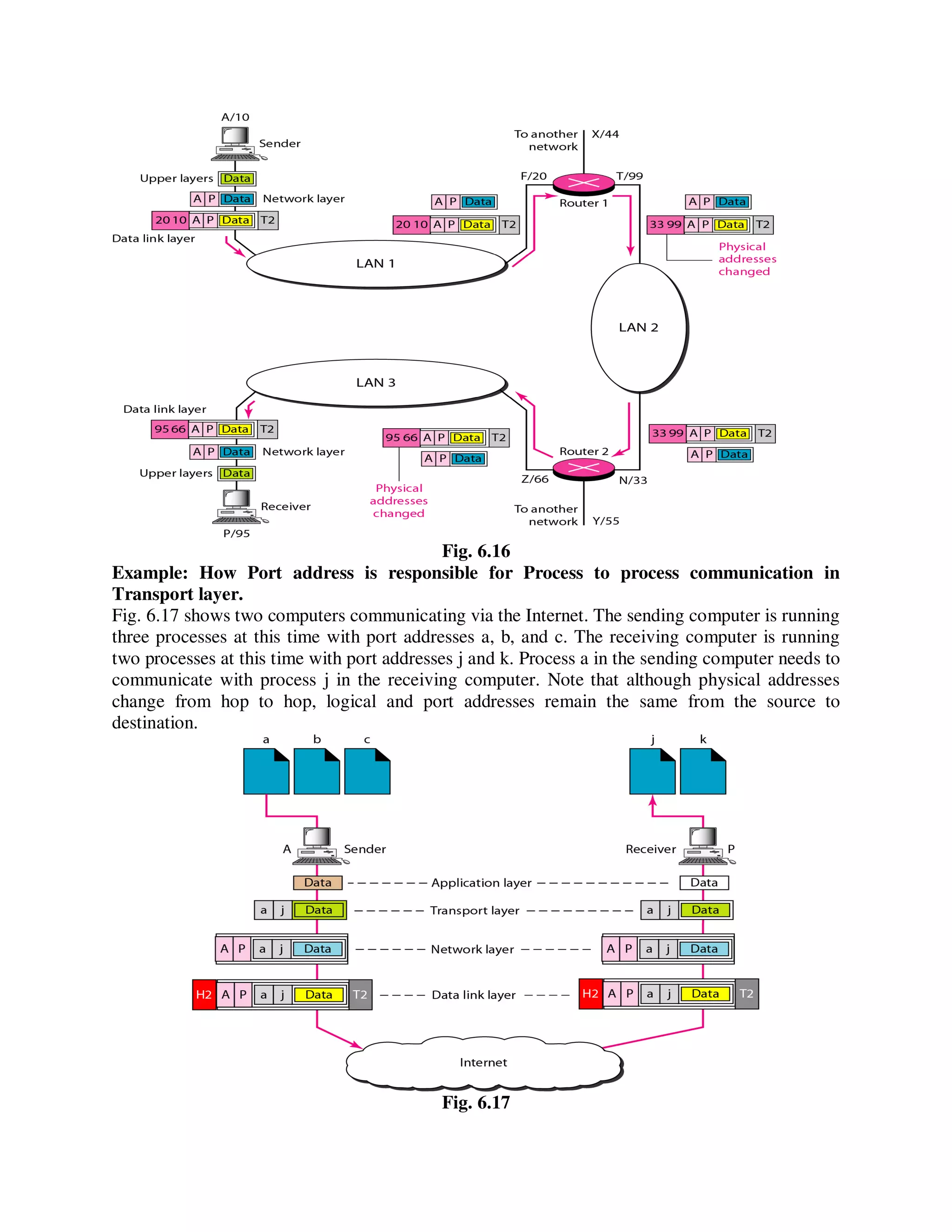 Fig. 6.16
Example: How Port address is responsible for Process to process communication in
Transport layer.
Fig. 6.17 shows two computers communicating via the Internet. The sending computer is running
three processes at this time with port addresses a, b, and c. The receiving computer is running
two processes at this time with port addresses j and k. Process a in the sending computer needs to
communicate with process j in the receiving computer. Note that although physical addresses
change from hop to hop, logical and port addresses remain the same from the source to
destination.
Fig. 6.17
 