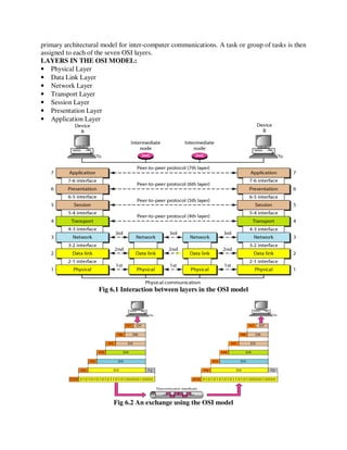 primary architectural model for inter-computer communications. A task or group of tasks is then
assigned to each of the seven OSI layers.
LAYERS IN THE OSI MODEL:
• Physical Layer
• Data Link Layer
• Network Layer
• Transport Layer
• Session Layer
• Presentation Layer
• Application Layer
Fig 6.1 Interaction between layers in the OSI model
Fig 6.2 An exchange using the OSI model
 