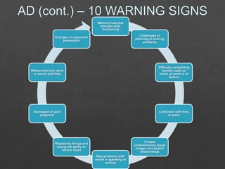 Memory loss that
disrupts daily
functioning
Challenges in
planning or solving
problems

Changes in mood and
personality

Withdrawal from work
or social activities

Difficulty completing
familiar tasks at
home, at work or at
leisure

Decreased or poor
judgment

Confusion with time
or place

Trouble
understanding visual
images and spatial
relationships

Misplacing things and
losing the ability to
retrace steps
New problems with
words in speaking or
writing

 