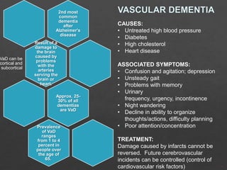 VaD can be
cortical and
subcortical

2nd most
common
dementia
after
Alzheimer's
disease
Result of a
damage to
the brain
caused by
problems
with the
arteries
serving the
brain or
heart.
Approx. 2530% of all
dementias
are VaD

Prevalence
of VaD
ranges
from 1 to 4
percent in
people over
the age of
65.

CAUSES:
• Untreated high blood pressure
• Diabetes
• High cholesterol
• Heart disease
ASSOCIATED SYMPTOMS:
• Confusion and agitation; depression
• Unsteady gait
• Problems with memory
• Urinary
frequency, urgency, incontinence
• Night wandering
• Decline in ability to organize
thoughts/actions, difficulty planning
• Poor attention/concentration
TREATMENT:
Damage caused by infarcts cannot be
reversed. Future cerebrovascular
incidents can be controlled (control of
cardiovascular risk factors)

 