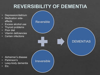 • Depression/delirium
• Medication sideeffects
• Excess alcohol use
• Thyroid problems
• Poor diet
• Vitamin deficiencies
• Certain infections

Reversible

DEMENTIAS

•
•
•
•

Alzheimer’s disease
Parkinson’s
Lewy-body dementia
Etc.

Irreversible

 