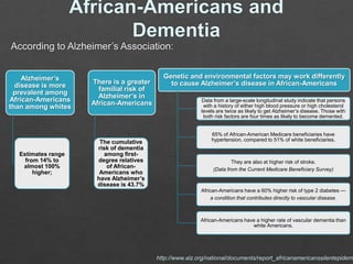 Alzheimer’s
disease is more
prevalent among
African-Americans
than among whites

Estimates range
from 14% to
almost 100%
higher;

There is a greater
familial risk of
Alzheimer’s in
African-Americans

The cumulative
risk of dementia
among firstdegree relatives
of AfricanAmericans who
have Alzheimer’s
disease is 43.7%

Genetic and environmental factors may work differently
to cause Alzheimer’s disease in African-Americans
Data from a large-scale longitudinal study indicate that persons
with a history of either high blood pressure or high cholesterol
levels are twice as likely to get Alzheimer’s disease. Those with
both risk factors are four times as likely to become demented.

65% of African-American Medicare beneficiaries have
hypertension, compared to 51% of white beneficiaries.

They are also at higher risk of stroke.
(Data from the Current Medicare Beneficiary Survey)

African-Americans have a 60% higher risk of type 2 diabetes —
a condition that contributes directly to vascular disease.

African-Americans have a higher rate of vascular dementia than
white Americans.

http://www.alz.org/national/documents/report_africanamericanssilentepidem

 