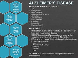 Brain
disorder,
most
common
form of
dementia
Affects
5% of
people at
age 65

Affects
50% of
people
age 85+

ASSOCIATED RISK FACTORS:
•
•
•
•
•
•
•
•
•
•

TREATMENT:
•
•

Late-onset
(65+) is
most
common, s
lowestprogressin
g

Average
course of
DAT: 6-20
years

Age
Family history
Down syndrome
Incidence higher in women
Alcohol use
Atherosclerosis
Blood pressure
Cholesterol
Depression
Diabetes (type 2)

•
•

No treatment available to slow or stop the deterioration of
brain cells in Alzheimer's disease.
US FDA has approved five drugs that temporarily slow
worsening of symptoms for about 6 - 12 months.
Effective for only about ½ of the individuals who take them.
Inconclusive research:
Vitamin E
Anti-inflammatory drugs
Estrogen
Vaccine
Diet

INCIDENCE: AD more prevalent among African-Americans
and Hispanics

 