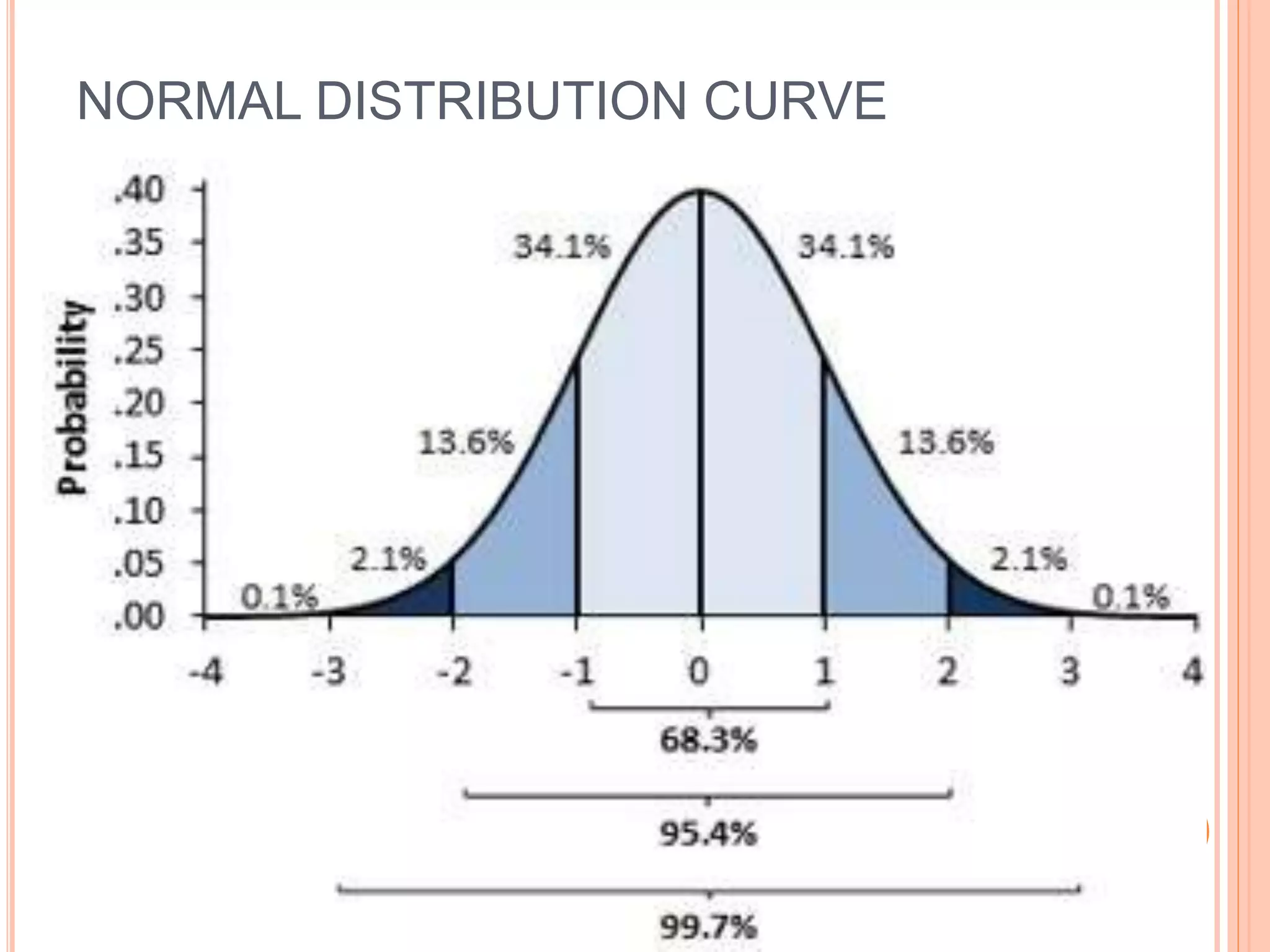 NORMAL DISTRIBUTION CURVE
 