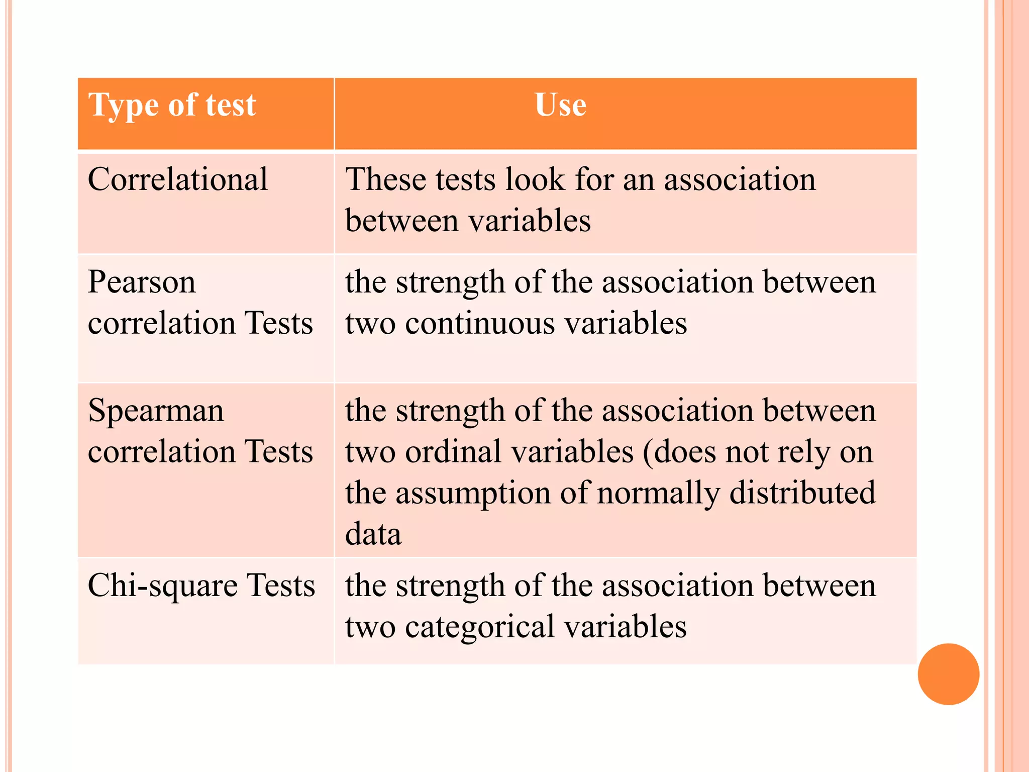 Type of test Use
Correlational These tests look for an association
between variables
Pearson
correlation Tests
the strength of the association between
two continuous variables
Spearman
correlation Tests
the strength of the association between
two ordinal variables (does not rely on
the assumption of normally distributed
data
Chi-square Tests the strength of the association between
two categorical variables
 