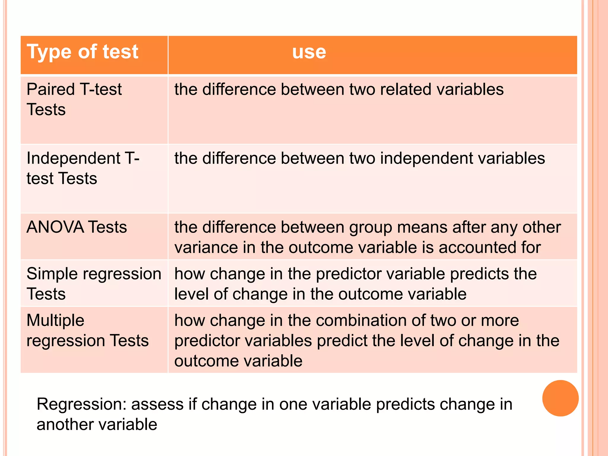 Type of test use
Paired T-test
Tests
the difference between two related variables
Independent T-
test Tests
the difference between two independent variables
ANOVA Tests the difference between group means after any other
variance in the outcome variable is accounted for
Simple regression
Tests
how change in the predictor variable predicts the
level of change in the outcome variable
Multiple
regression Tests
how change in the combination of two or more
predictor variables predict the level of change in the
outcome variable
Regression: assess if change in one variable predicts change in
another variable
 