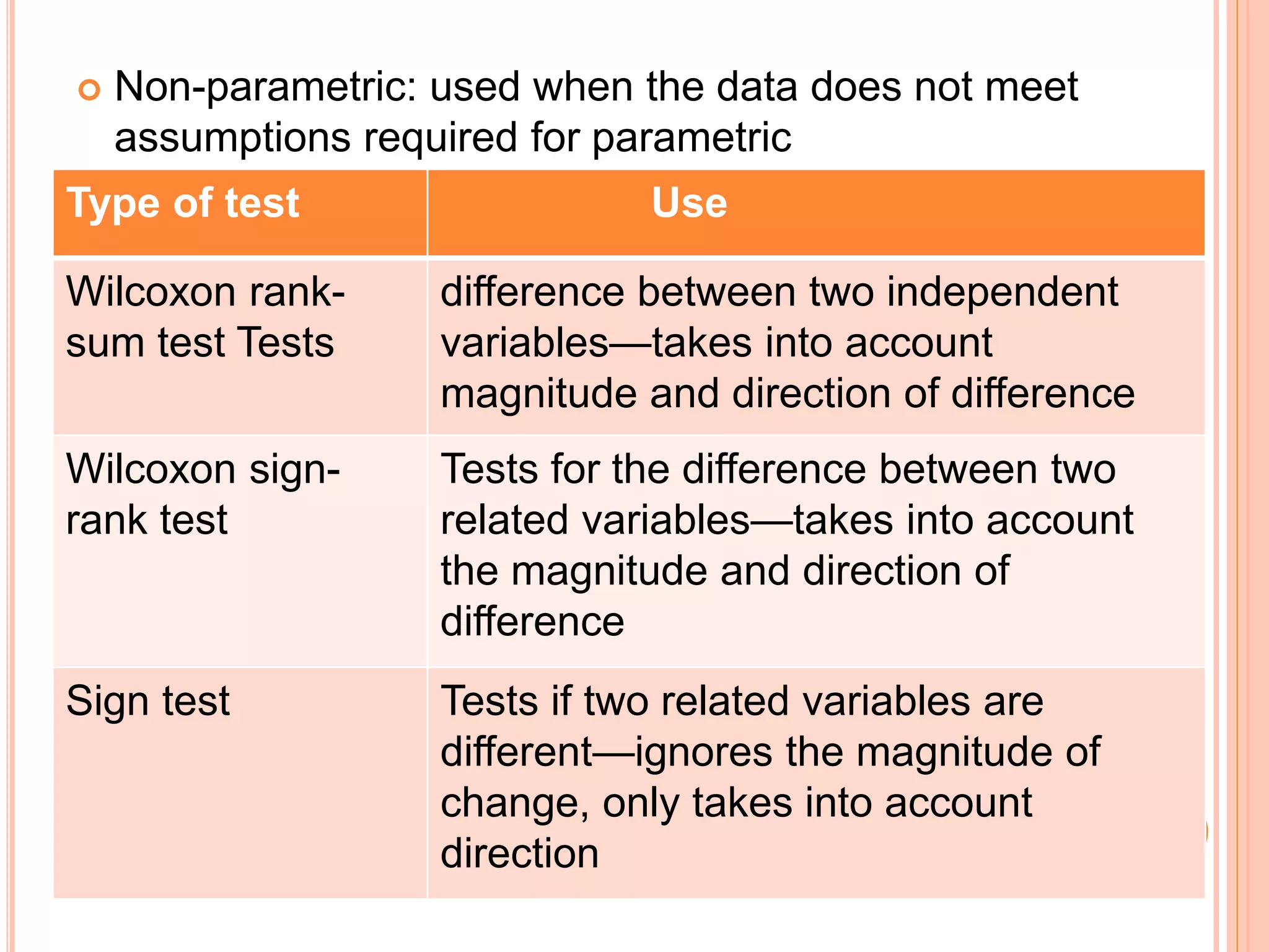  Non-parametric: used when the data does not meet
assumptions required for parametric
Type of test Use
Wilcoxon rank-
sum test Tests
difference between two independent
variables—takes into account
magnitude and direction of difference
Wilcoxon sign-
rank test
Tests for the difference between two
related variables—takes into account
the magnitude and direction of
difference
Sign test Tests if two related variables are
different—ignores the magnitude of
change, only takes into account
direction
 