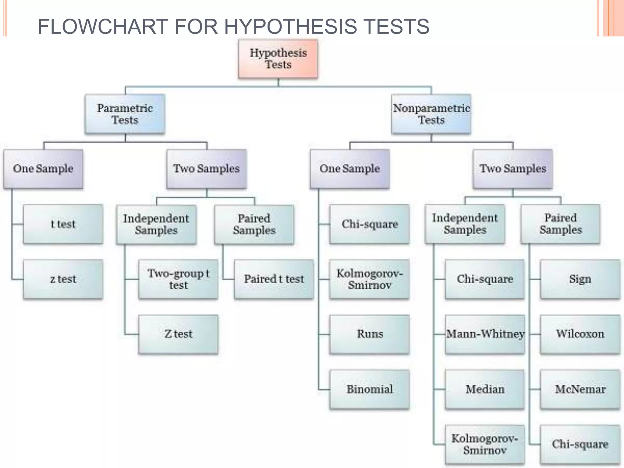 FLOWCHART FOR HYPOTHESIS TESTS
 