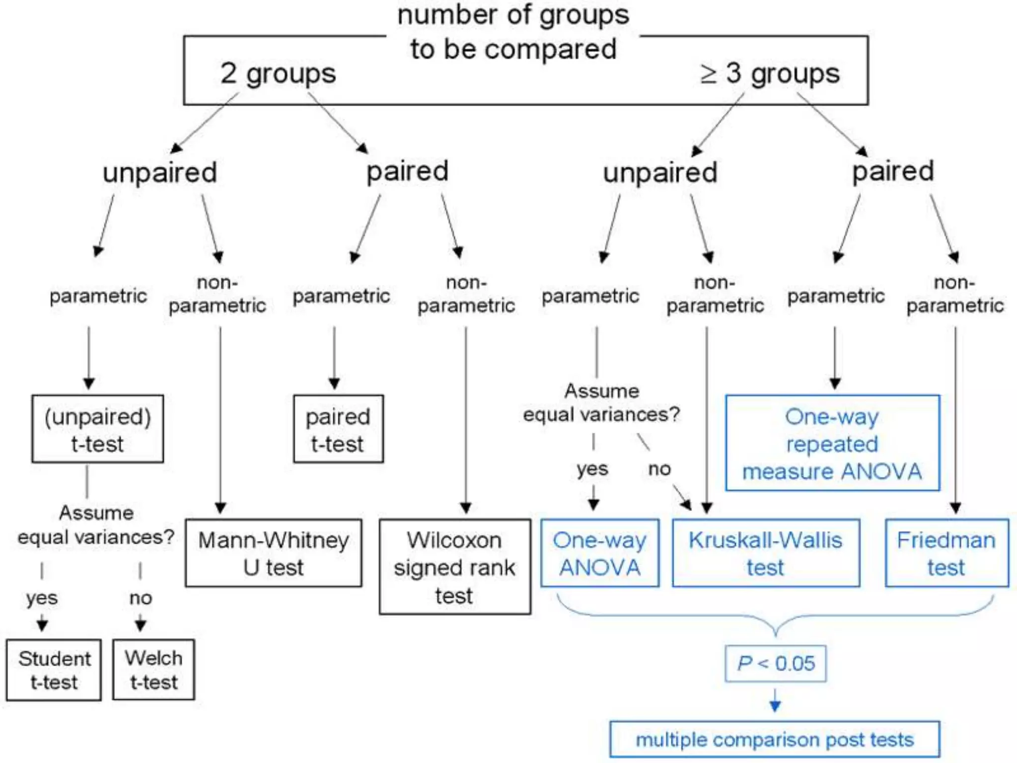 Overview of different  statistical tests used in epidemiological