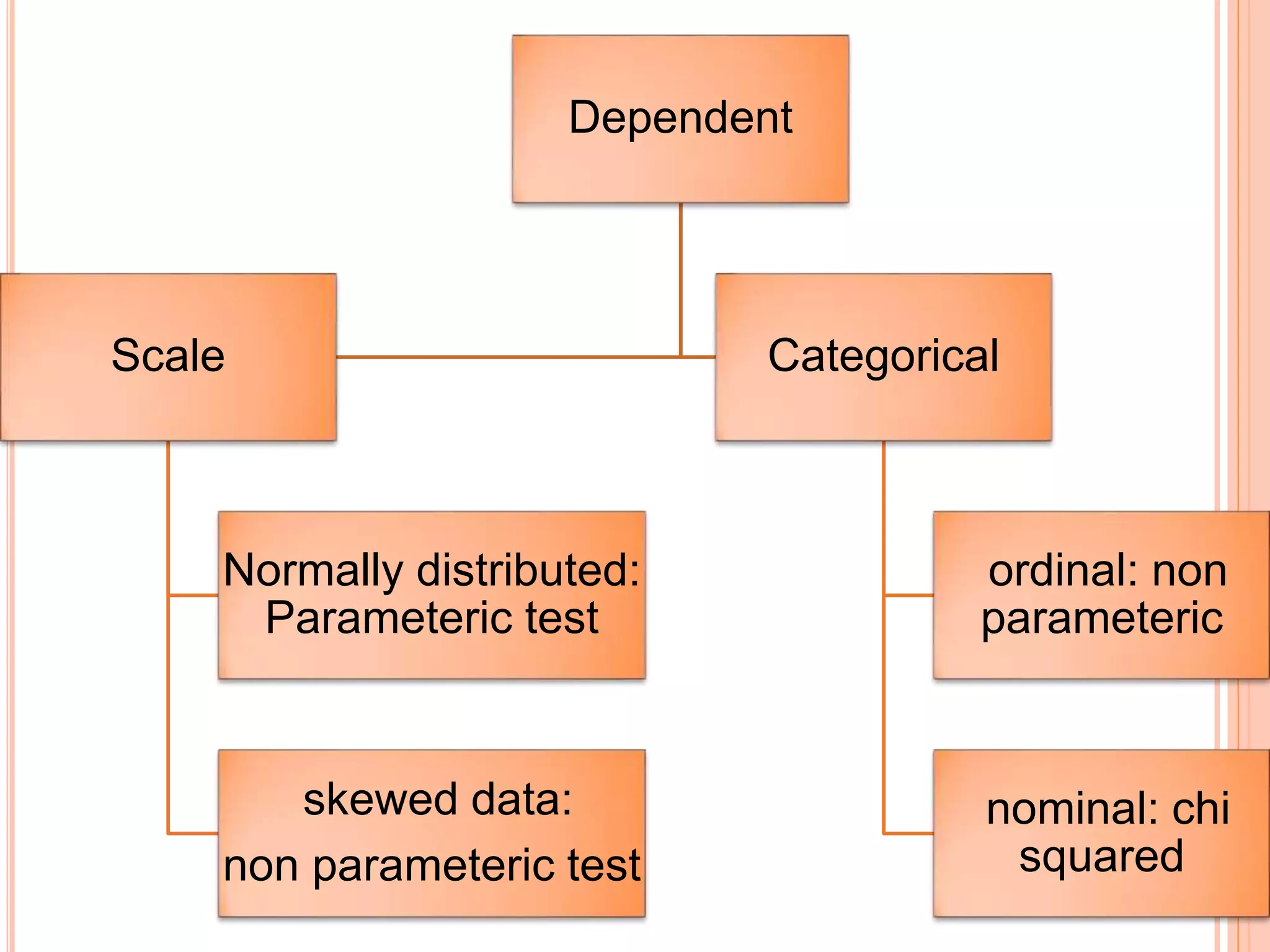 Dependent
Scale
Normally distributed:
Parameteric test
skewed data:
non parameteric test
Categorical
ordinal: non
parameteric
nominal: chi
squared
 